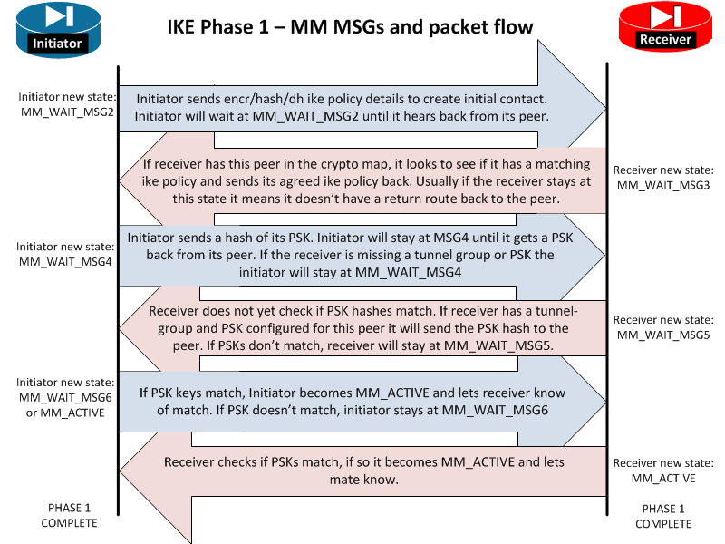 IKE Phase Messages - IMG