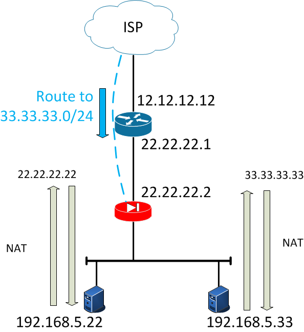 ARP diagram - IMG