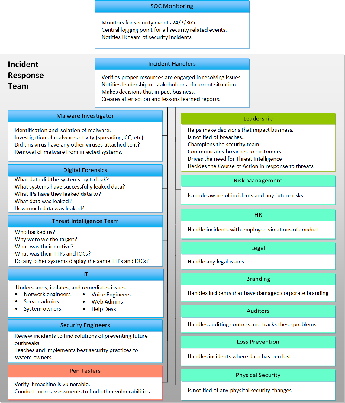 CIRT Team Roles