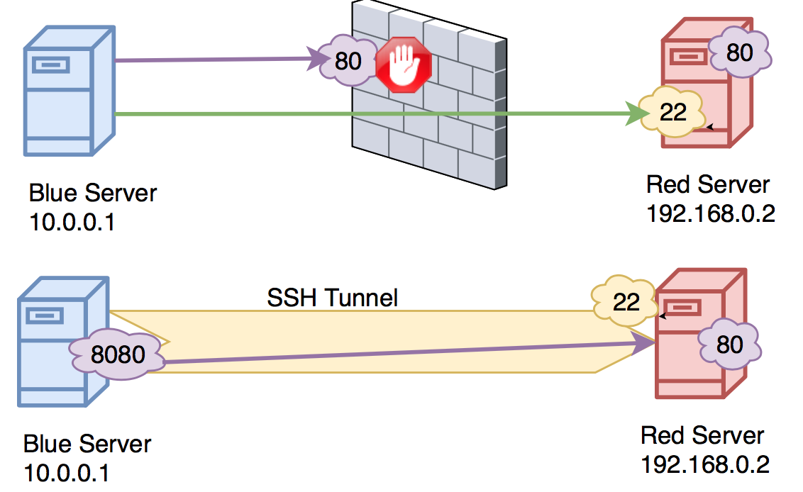 ssh tunnel ssl