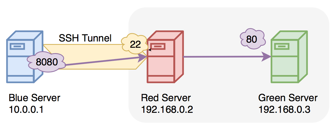 ssh tunnel mysql