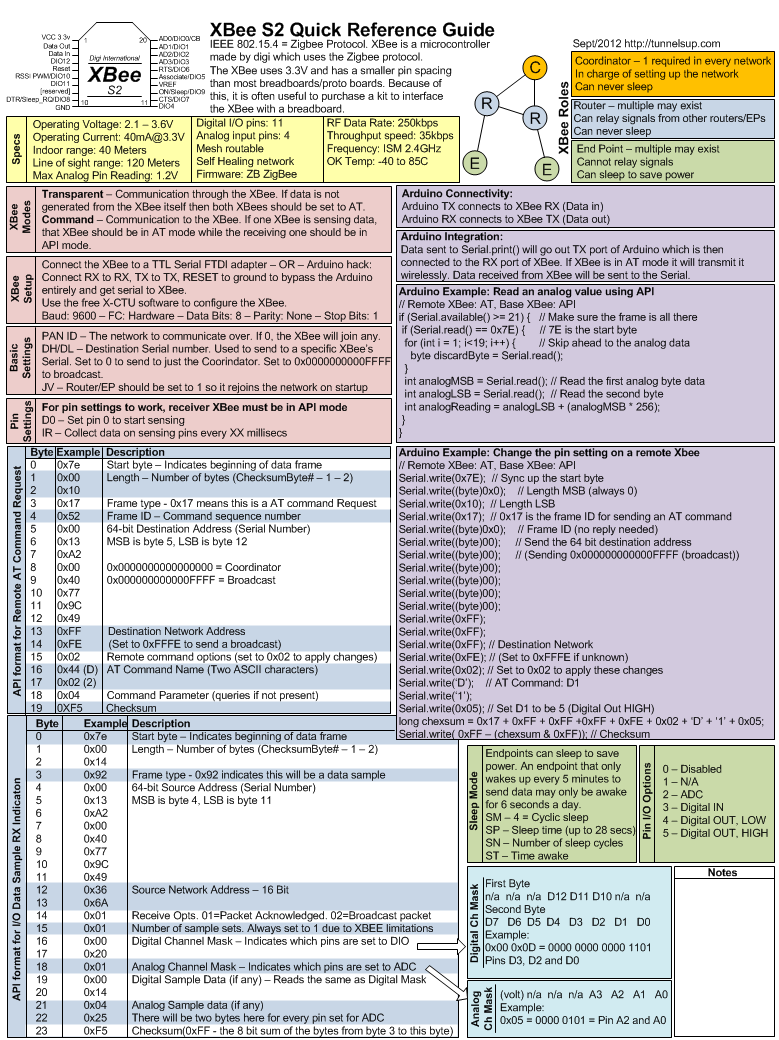 XBee S21 Quick Reference Guide/Cheat Sheet and Video Tutorials to In Cheat Sheet Template Word